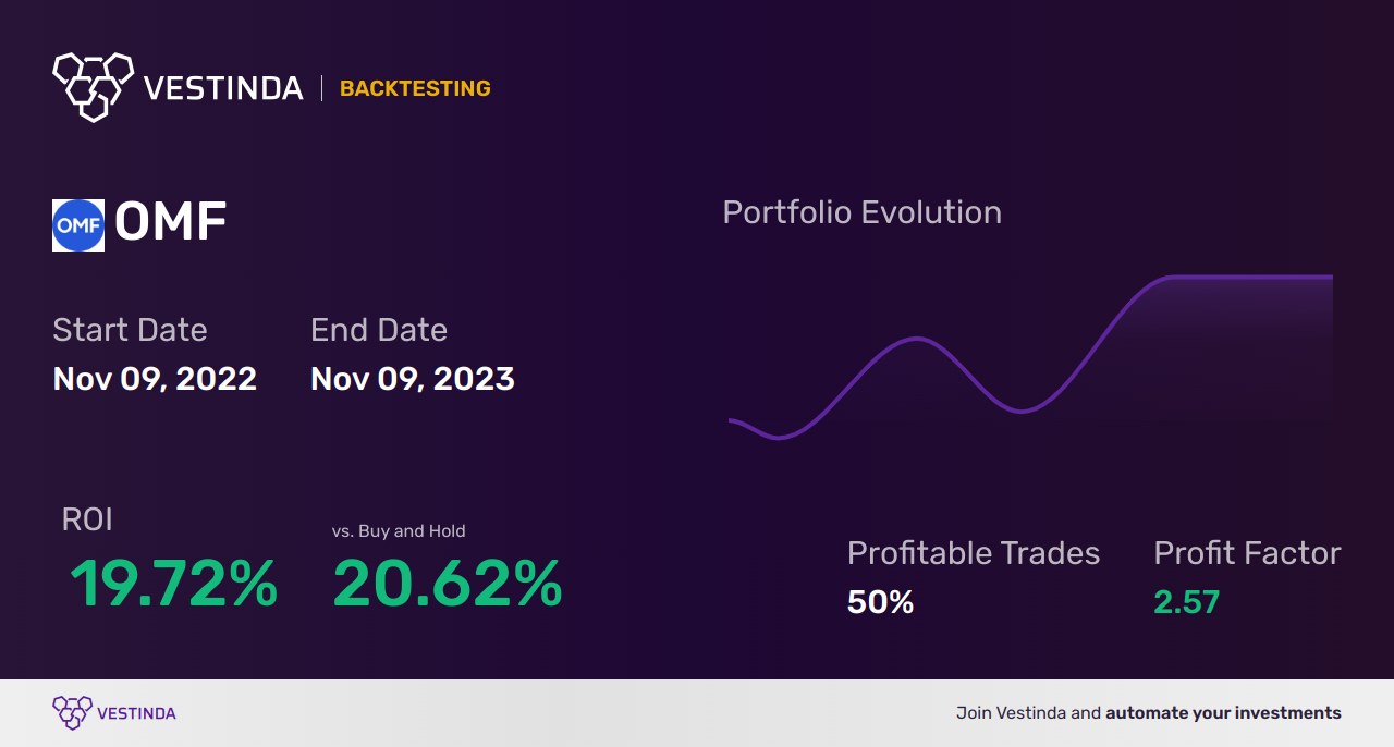 OMF (Onemain Holdings) Backtesting: A Comprehensive Guide - Backtesting results