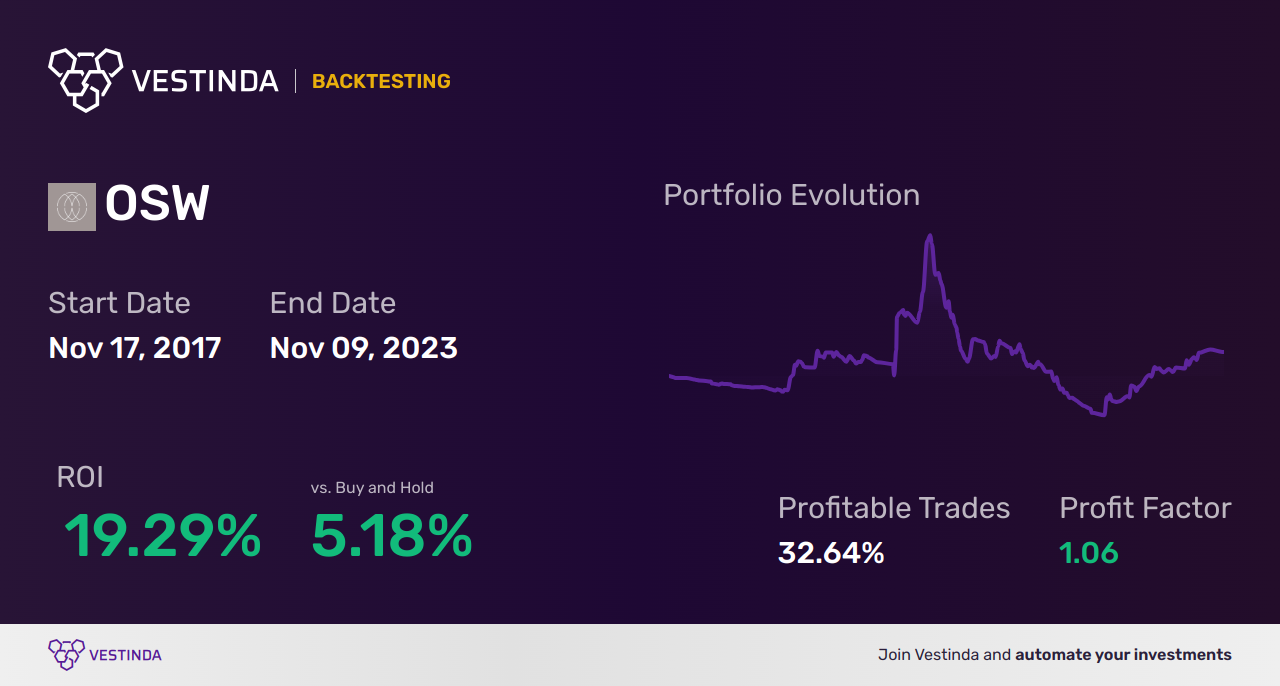 OSW Golden Cross Trading: A Profitable Strategy - Backtesting results