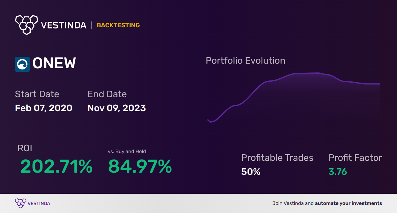 ONEW (Onewater Marine) Backtesting: A Comprehensive Analysis Guide - Backtesting results