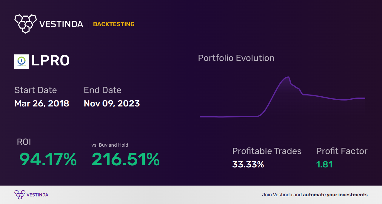 LPRO (Open Lending Corporation (a)) Golden Cross Trading Strategies - Backtesting results