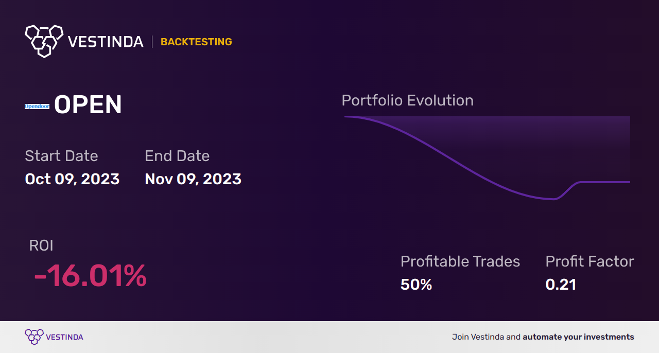 OPEN (Opendoor Technologies Inc (a)) Backtesting Strategy and Analysis - Backtesting results