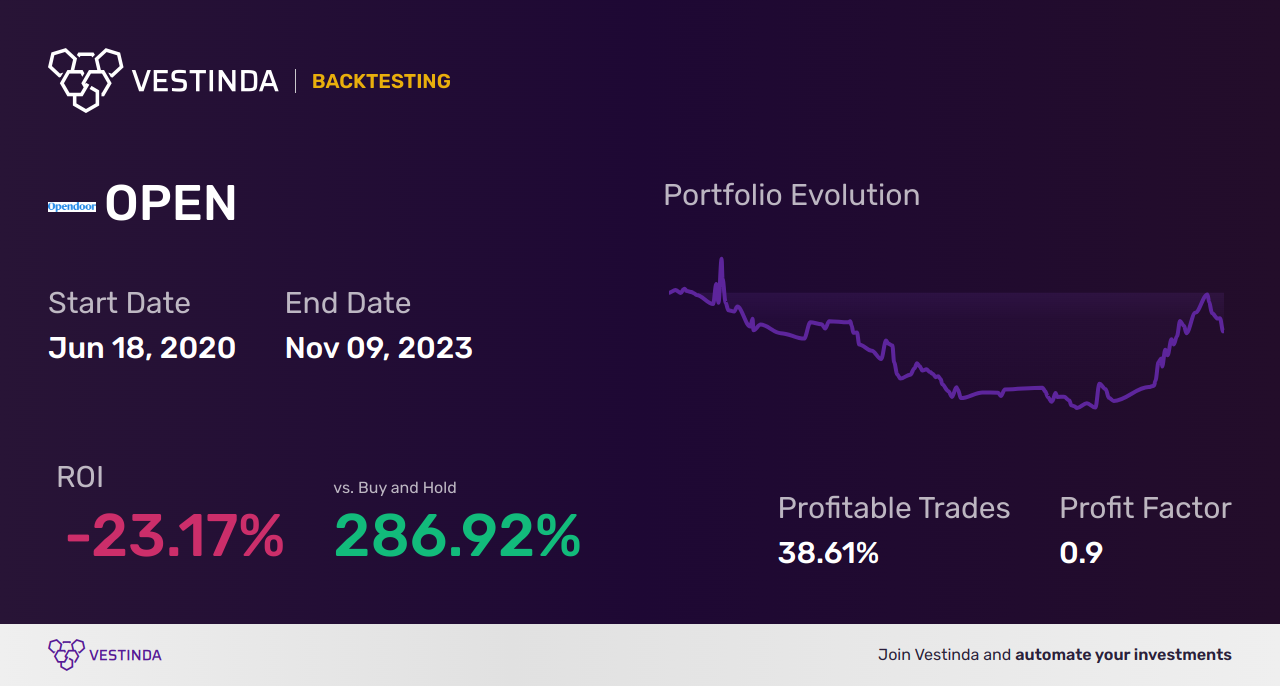 OPEN (Opendoor Technologies Inc (a)) Backtesting Strategy and Analysis - Backtesting results