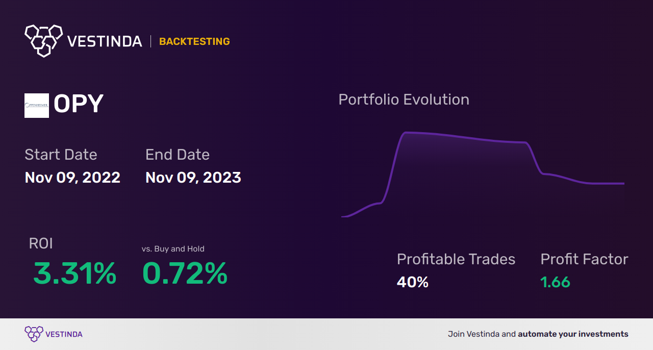 OPY (Oppenheimer Holdings Inc.) Backtesting: A Comprehensive Analysis - Backtesting results