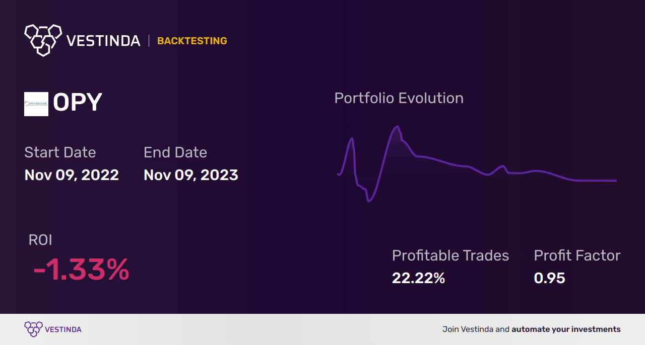 OPY (Oppenheimer Holdings Inc.) Backtesting: A Comprehensive Analysis - Backtesting results
