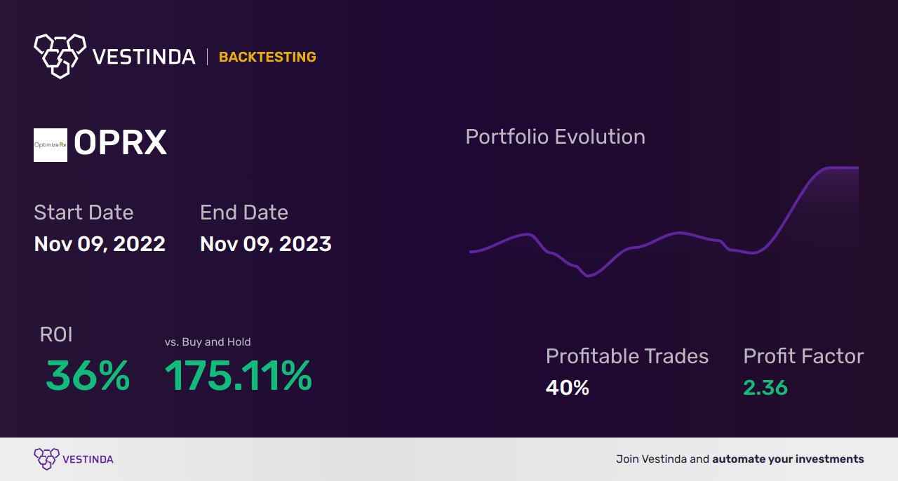 OPRX Golden Cross Trading: Strategies for Success - Backtesting results