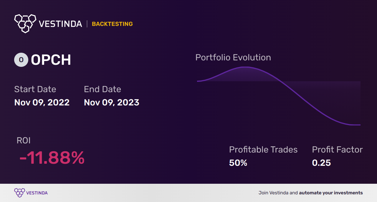 OPCH Golden Cross Trading: Strategies and Tips - Backtesting results