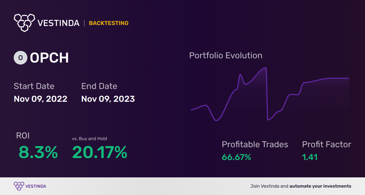 OPCH Golden Cross Trading: Strategies and Tips - Backtesting results