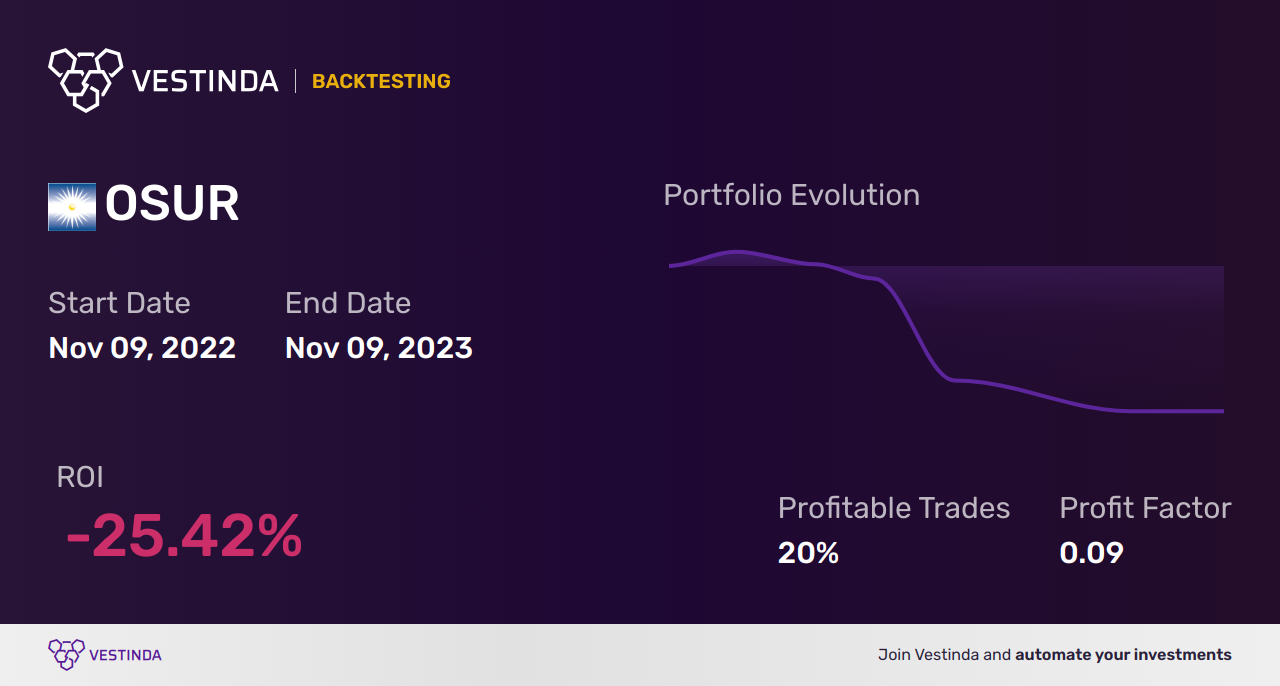 OSUR (Orasure Tech) Backtesting: All You Need to Know - Backtesting results