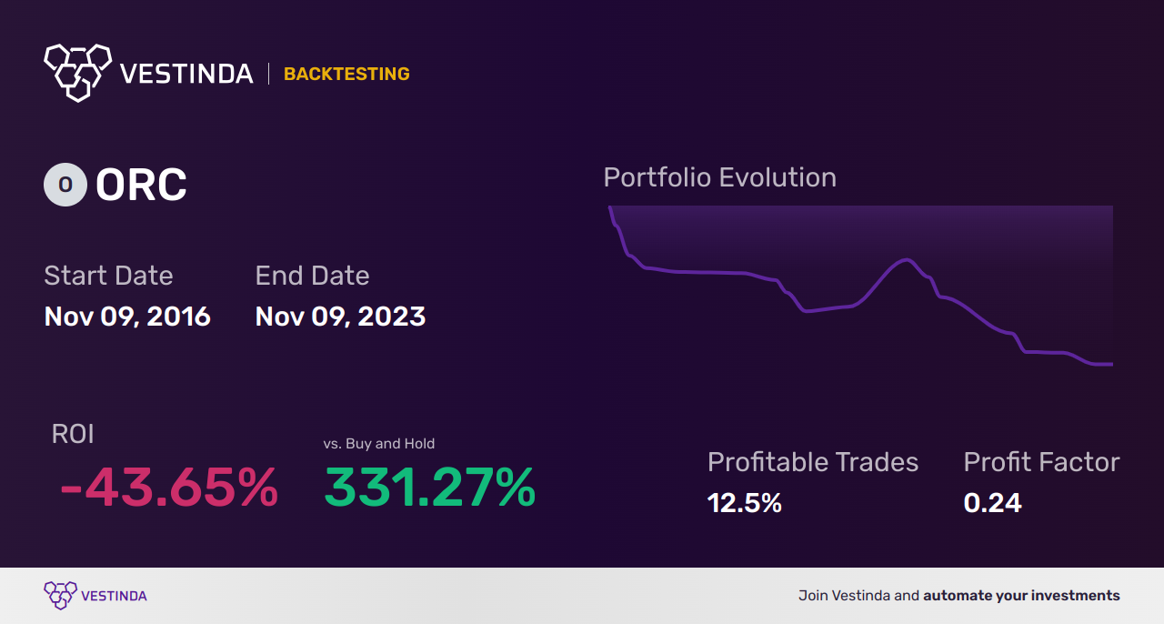 ORC (Orchid Island Capital) Golden Cross Trading Explained - Backtesting results