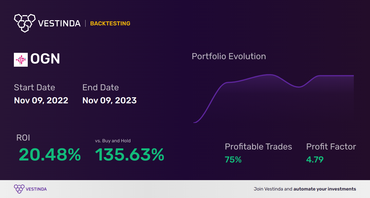 OGN (Organon) Backtesting: A Comprehensive Guide - Backtesting results