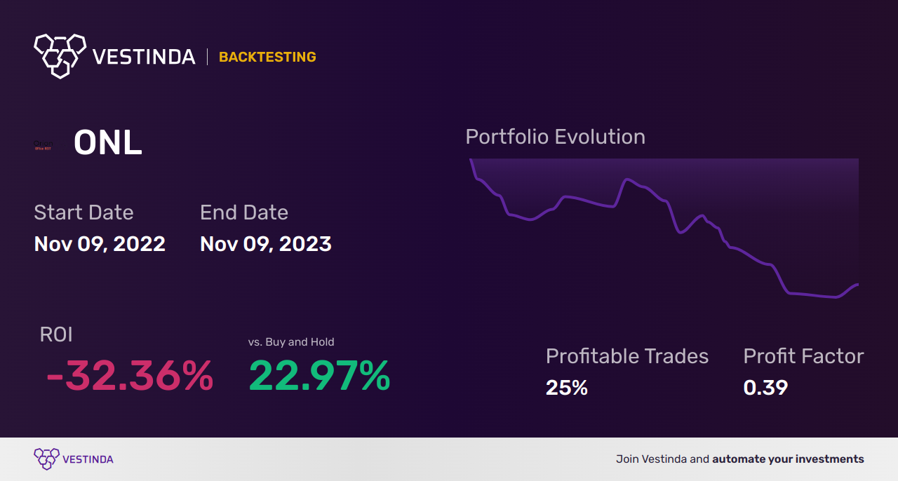 ONL (Orion Office Reit) Golden Cross Trading Strategies - Backtesting results