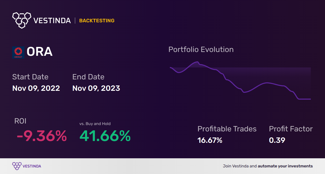 ORA (Ormat Technologies) Golden Cross Trading Strategy Analysis - Backtesting results