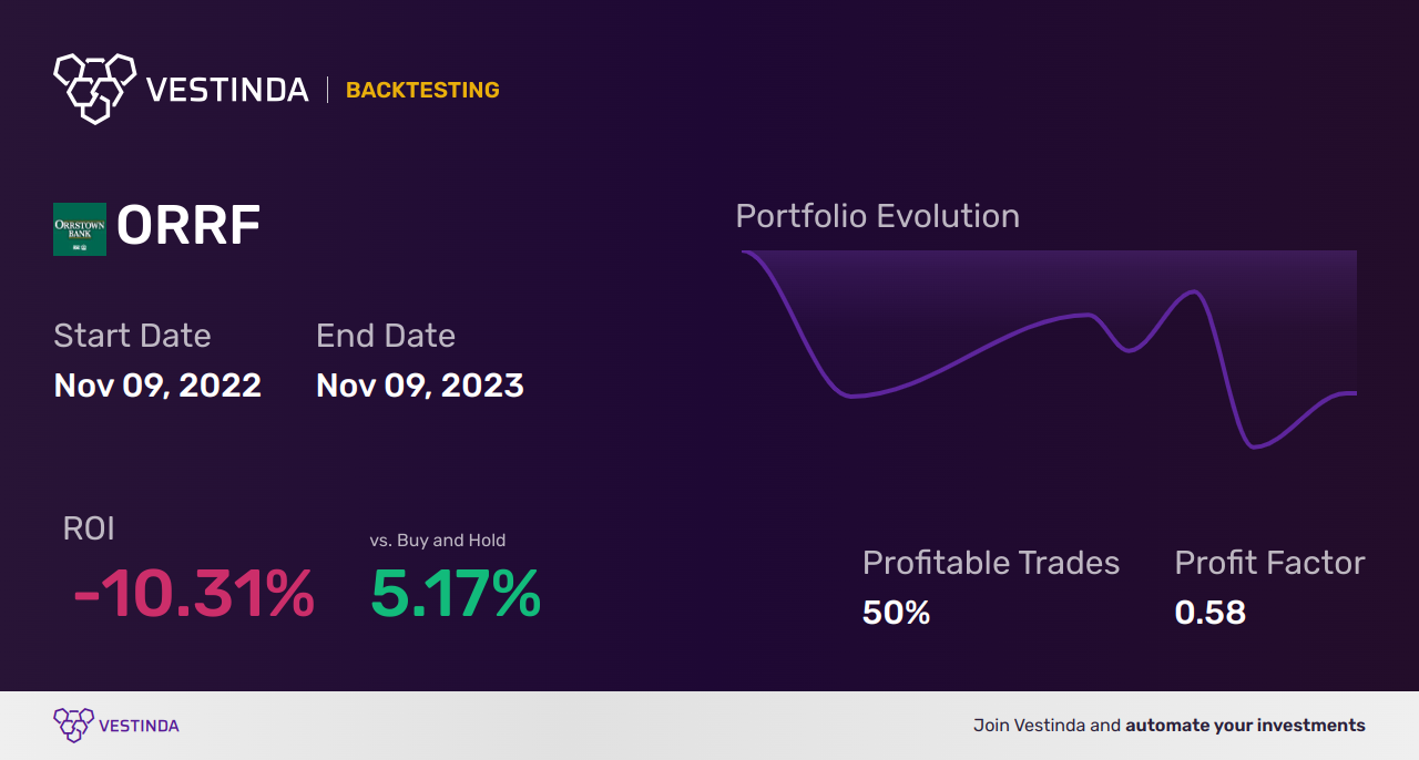 ORRF Backtesting: Analyzing Orrstown Financial Services Inc. Performance - Backtesting results