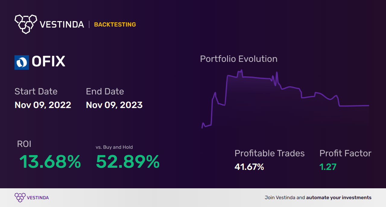 OFIX (Orthofix Medical) Golden Cross Trading: A Profitable Strategy - Backtesting results