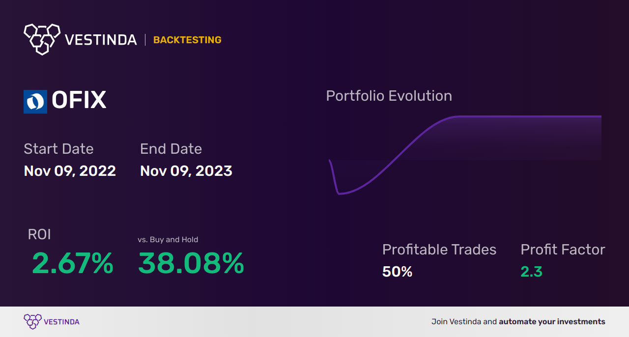 OFIX (Orthofix Medical) Golden Cross Trading: A Profitable Strategy - Backtesting results