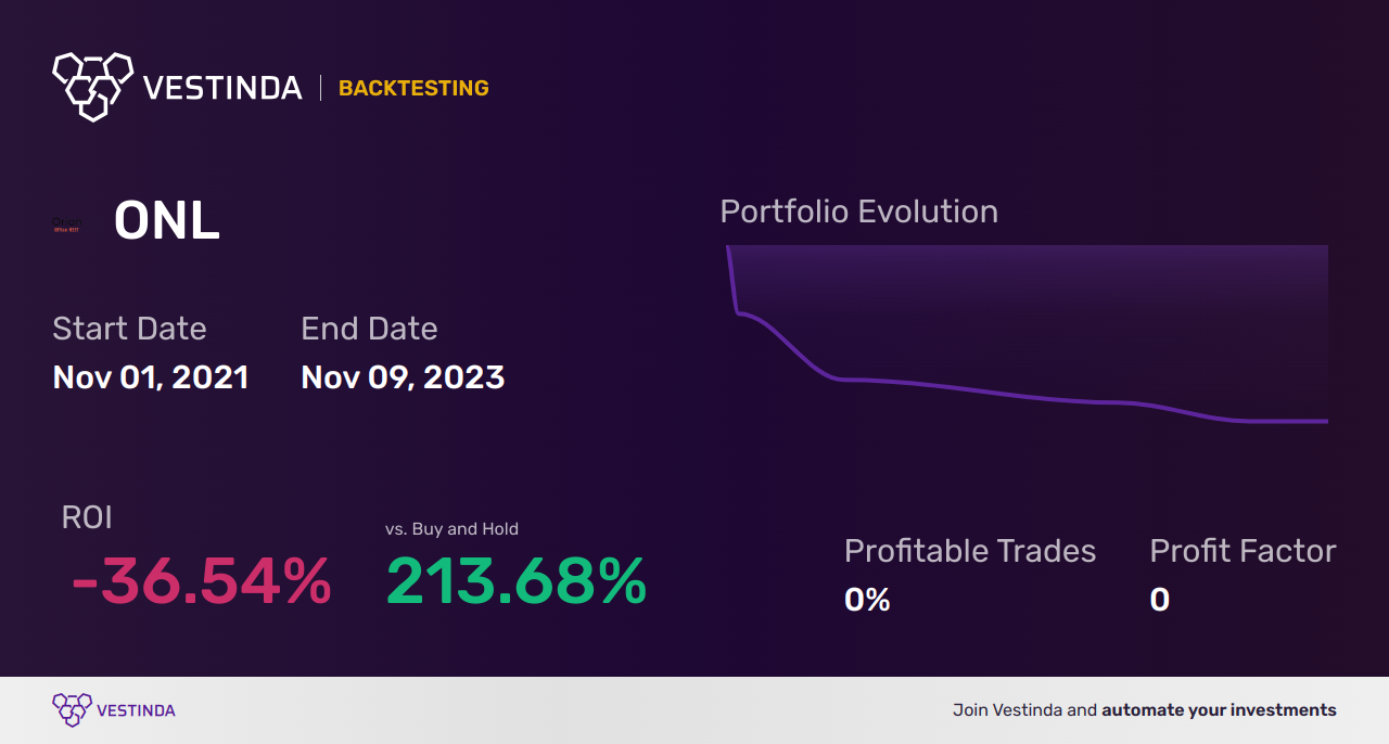 ONL (Orion Office Reit) Golden Cross Trading Strategies - Backtesting results