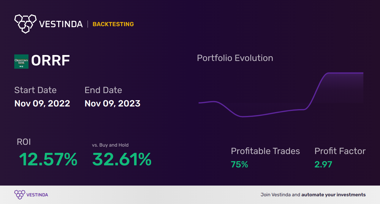 ORRF Backtesting: Analyzing Orrstown Financial Services Inc. Performance - Backtesting results