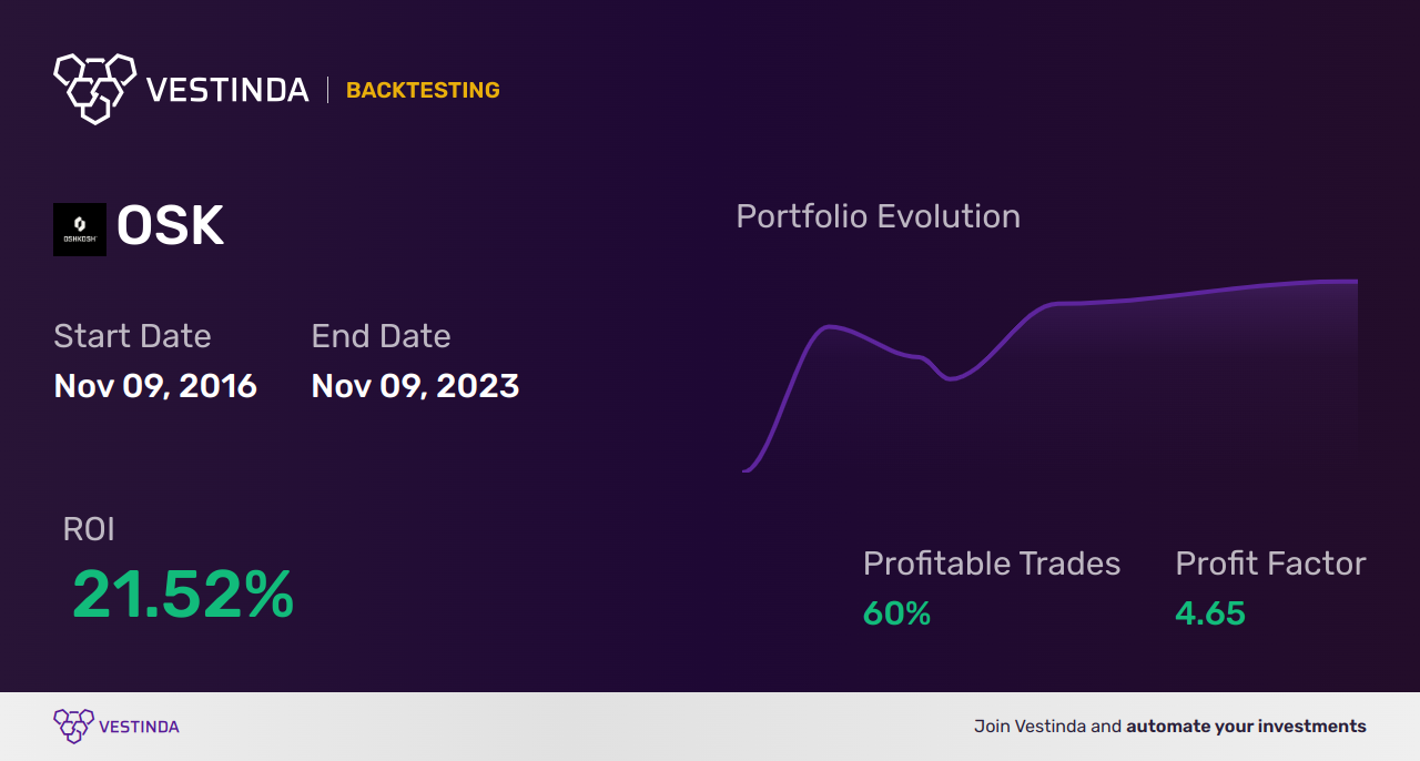 OSK (Oshkosh) Golden Cross Trading: Essential Strategies Revealed - Backtesting results