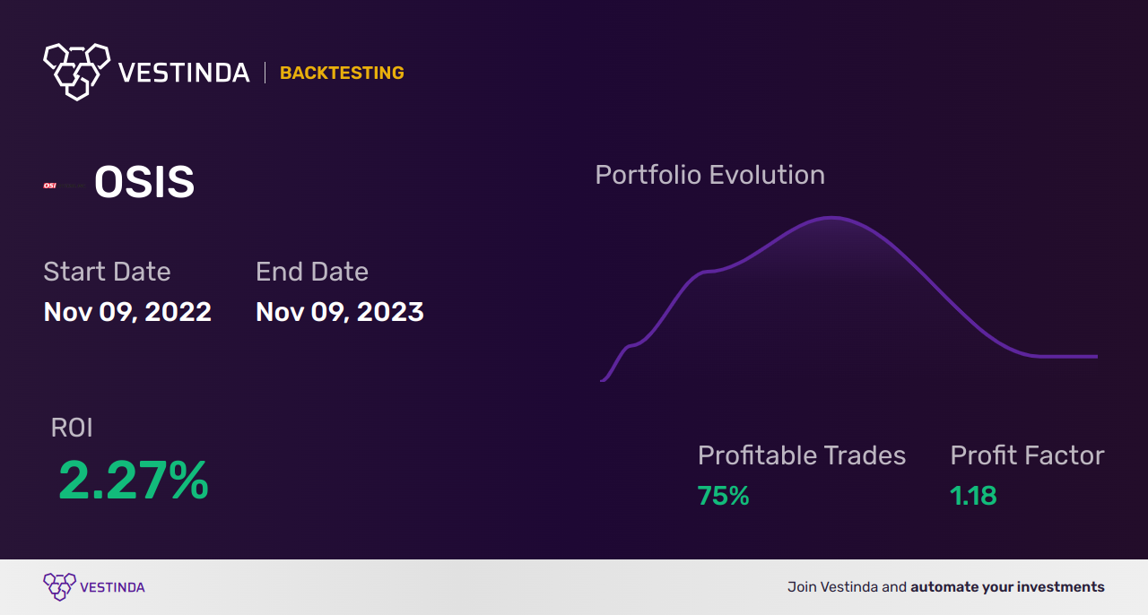 OSIS (Osi Systems Inc) Golden Cross Trading Strategies - Backtesting results