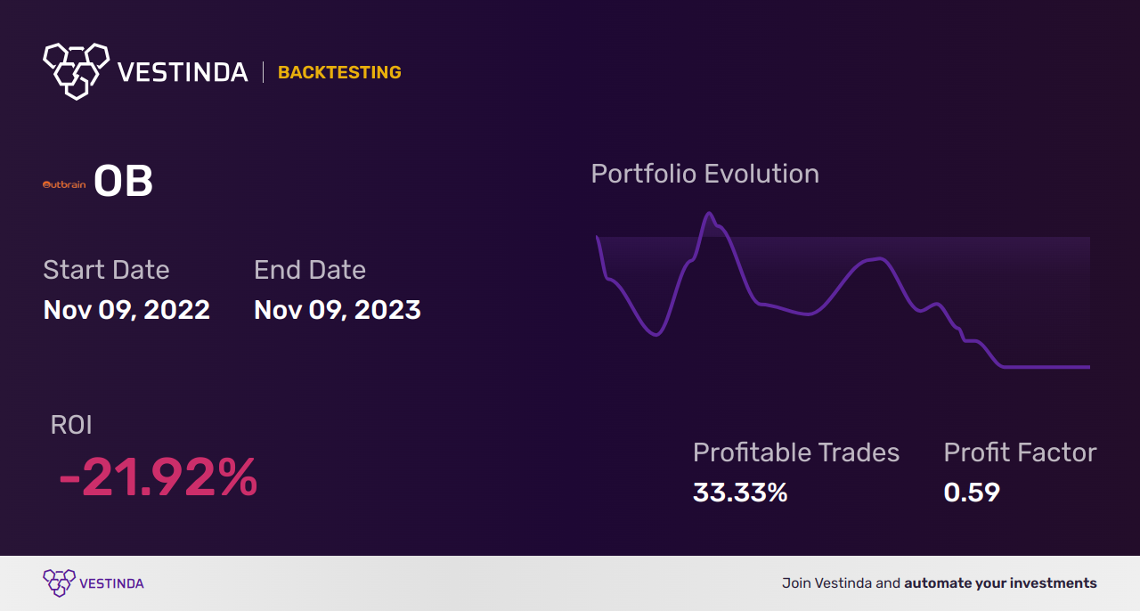 OB (Outbrain) Backtesting: A Guide to Success - Backtesting results