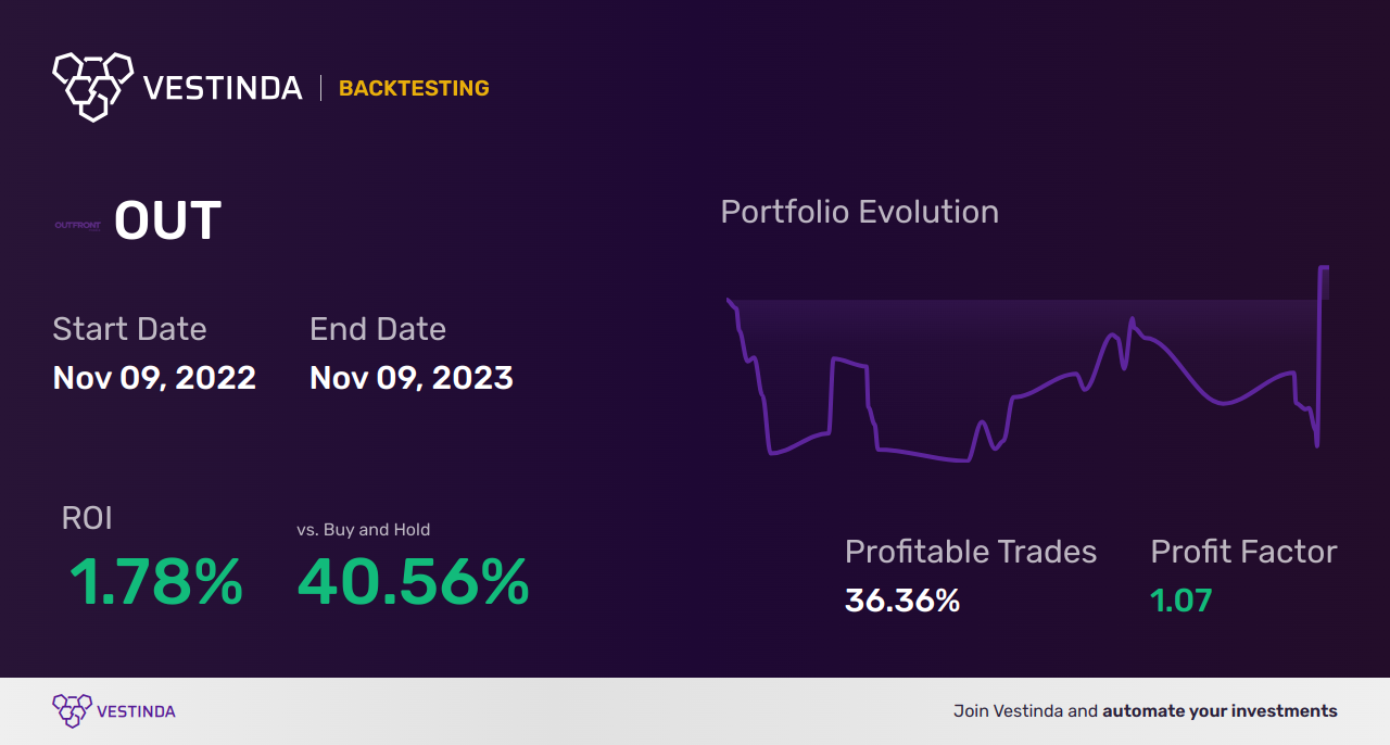 OUT (Outfront Media) Golden Cross Trading: A Complete Guide. - Backtesting results