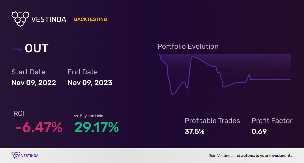 OUT (Outfront Media) Golden Cross Trading: A Complete Guide. - Backtesting results