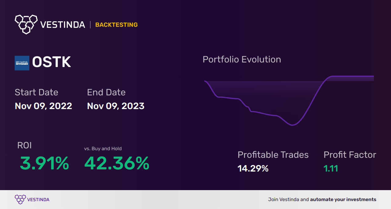 OSTK (Overstock.com) Golden Cross Trading: Latest Strategies Revealed - Backtesting results