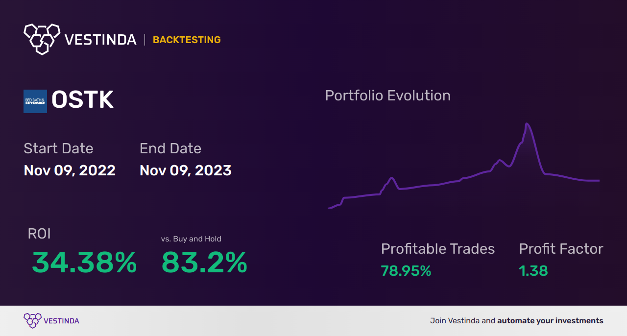 OSTK (Overstock.com) Golden Cross Trading: Latest Strategies Revealed - Backtesting results