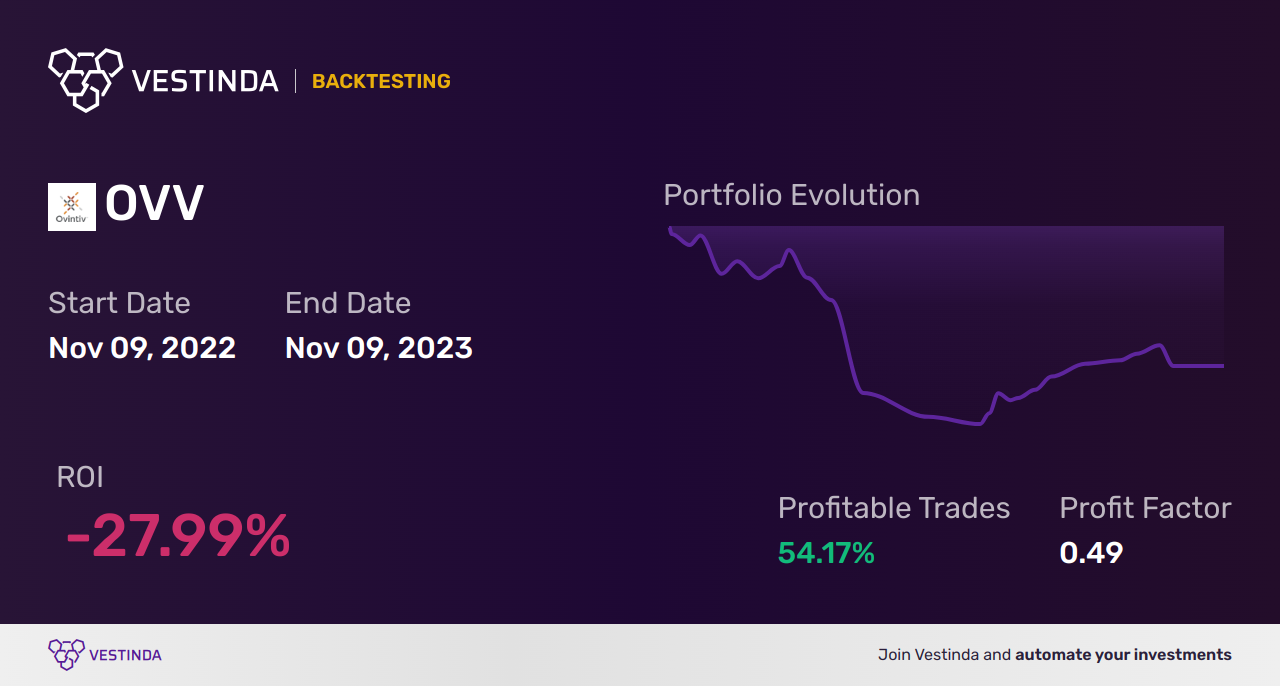 OVV (Ovintiv Inc) Backtesting: A Comprehensive Guide - Backtesting results