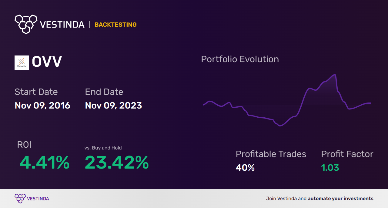 OVV (Ovintiv Inc) Backtesting: A Comprehensive Guide - Backtesting results