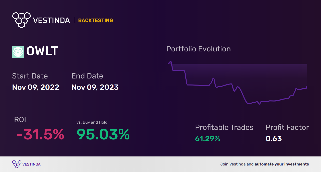 OWLT (Owlet Inc (a)) Golden Cross Trading: How-To Guide - Backtesting results