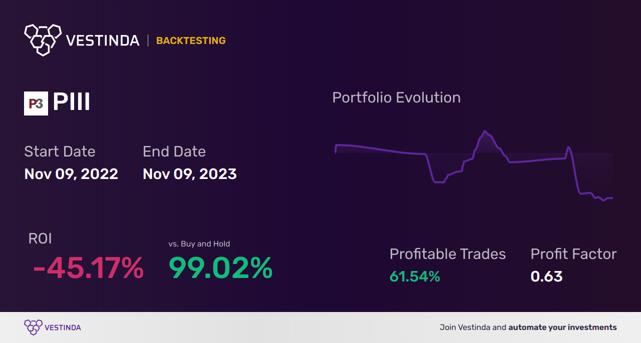 PIII Golden Cross Trading: The Ultimate Guide - Backtesting results