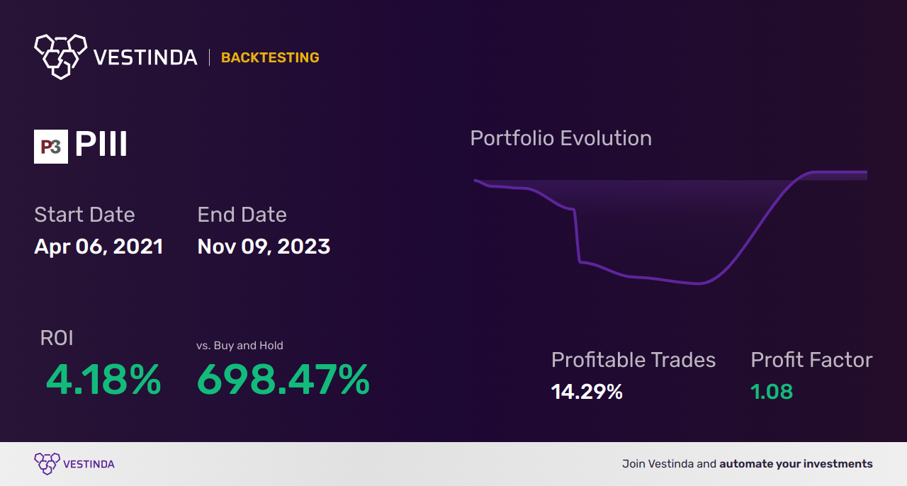 PIII (P3 Health Partners Inc (a)) Backtesting Strategies Revealed - Backtesting results