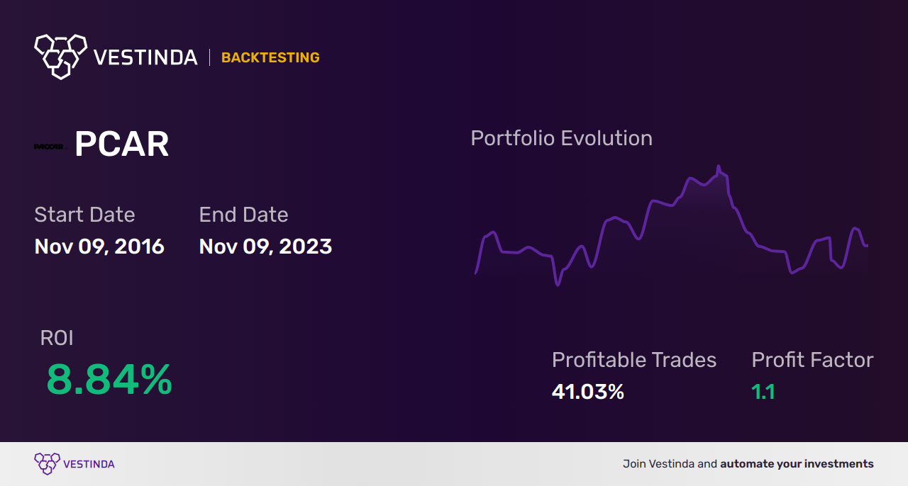 PCAR (Paccar) Golden Cross Trading Strategy Explained - Backtesting results