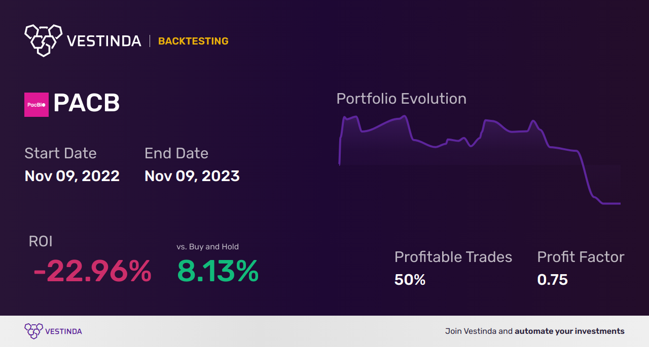 PACB Backtesting: Uncover Insights for PACB Stock Trading - Backtesting results