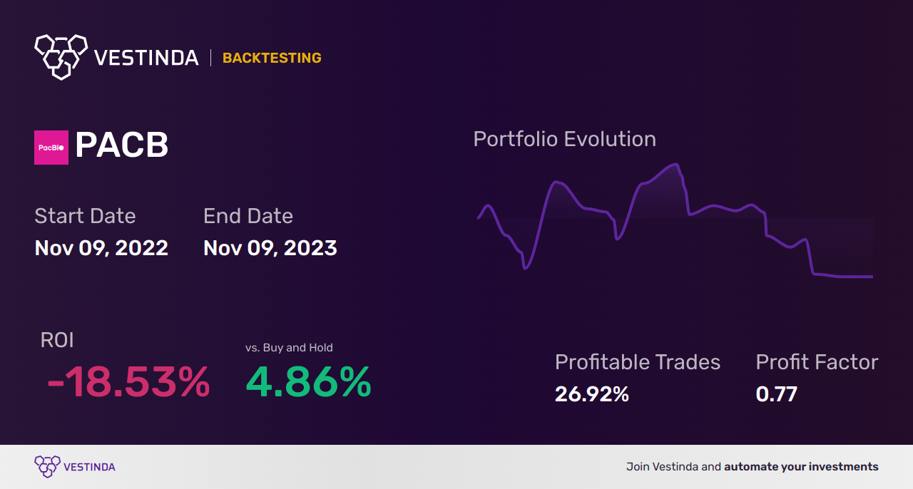 PACB Backtesting: Uncover Insights for PACB Stock Trading - Backtesting results