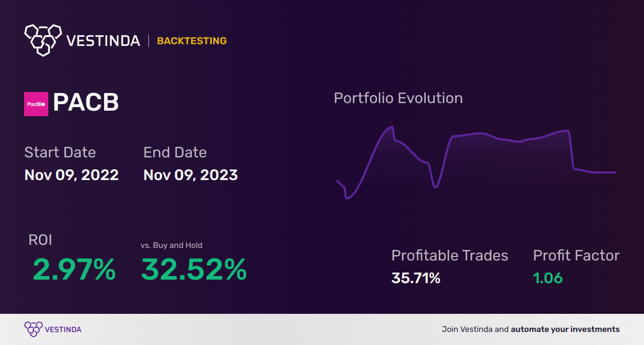 PACB Golden Cross Trading: A Profitable Strategy Revealed - Backtesting results