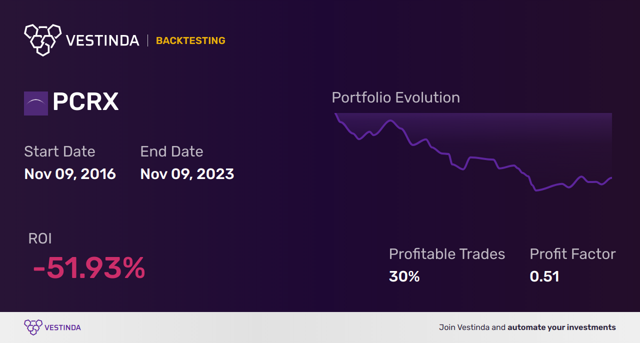 PCRX (Pacira Biosciences) Golden Cross Trading: A Complete Guide. - Backtesting results