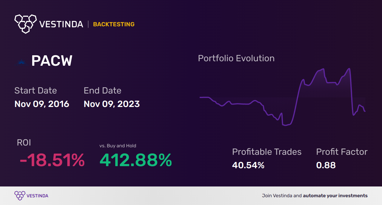 PACW (Pacwest Bancorp) Golden Cross Trading Strategy Explained - Backtesting results