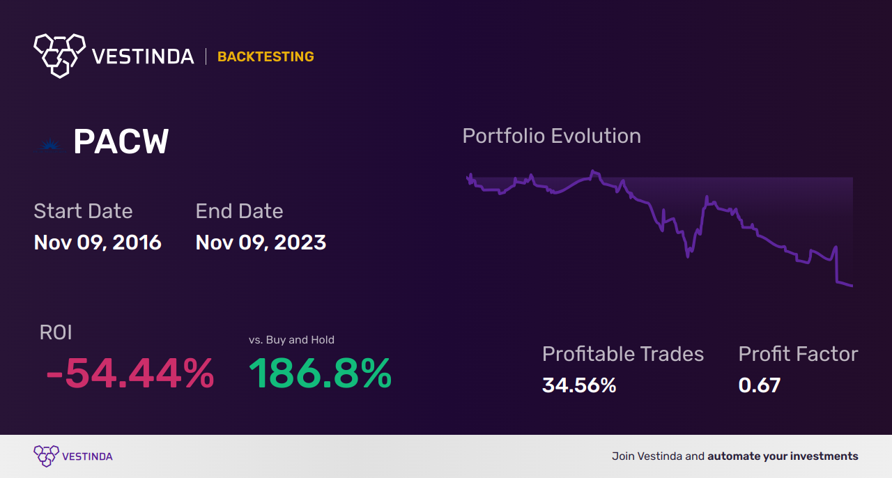 PACW (Pacwest Bancorp) Backtesting: A Comprehensive Analysis - Backtesting results