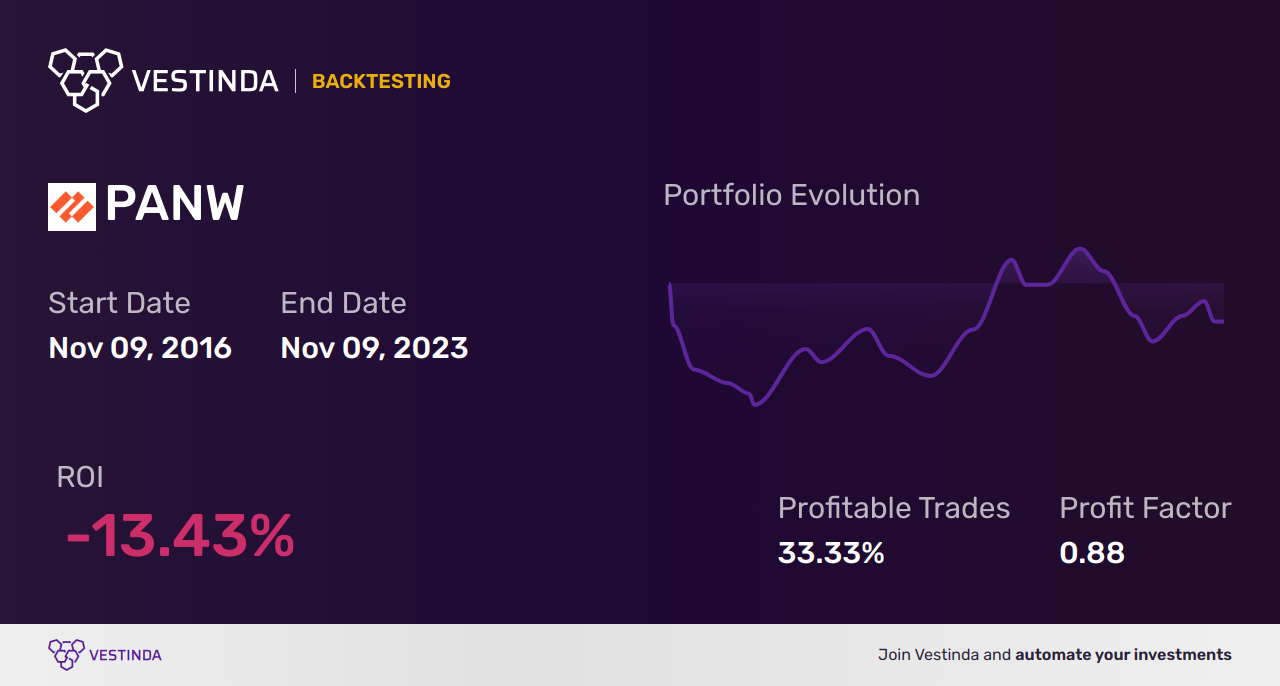 PANW (Palo Alto Networks) Golden Cross Trading Strategy - Backtesting results