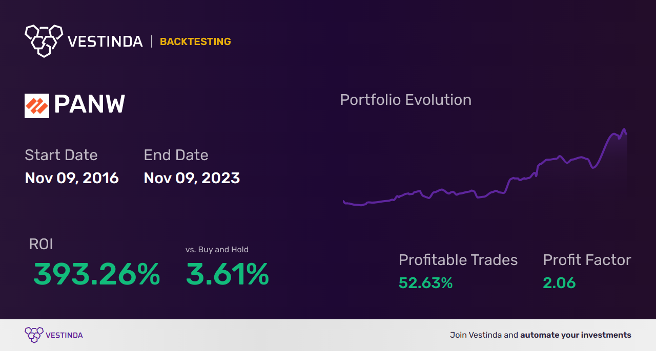 PANW (Palo Alto Networks) Golden Cross Trading Strategy - Backtesting results