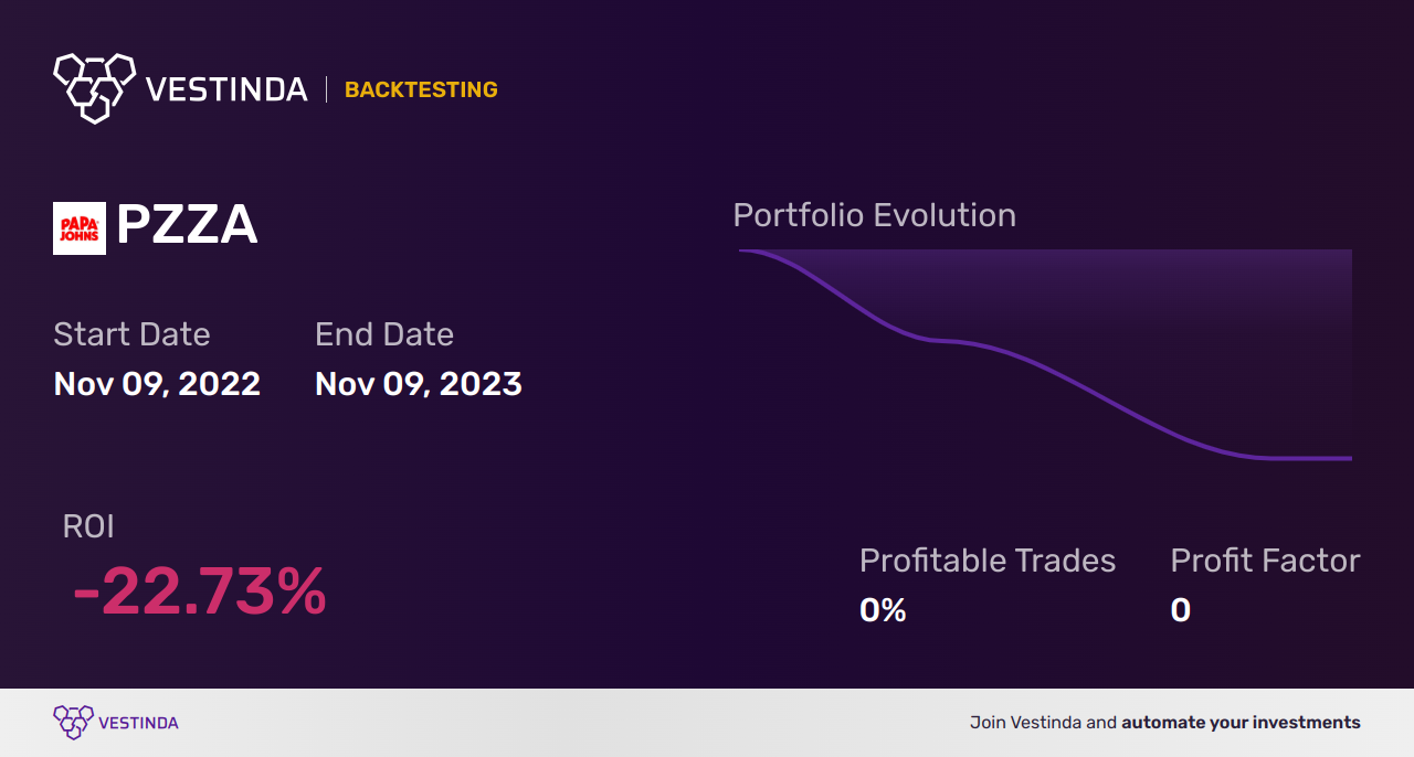 PZZA Golden Cross Trading: Key Strategy Revealed! - Backtesting results