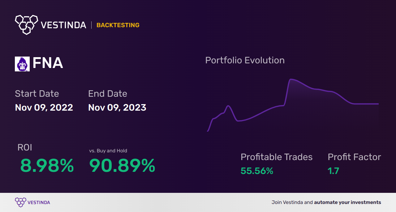 FNA (Paragon 28) Golden Cross Trading: Tips and Strategies - Backtesting results