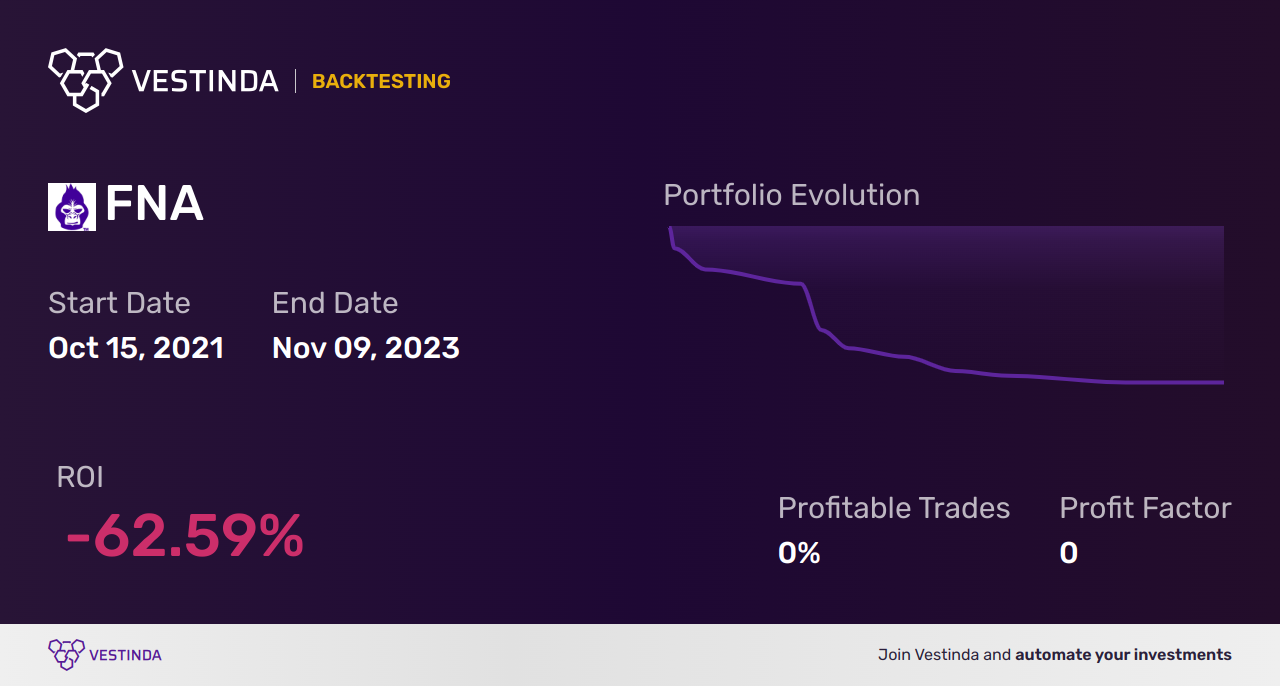 FNA (Paragon 28) Golden Cross Trading: Tips and Strategies - Backtesting results