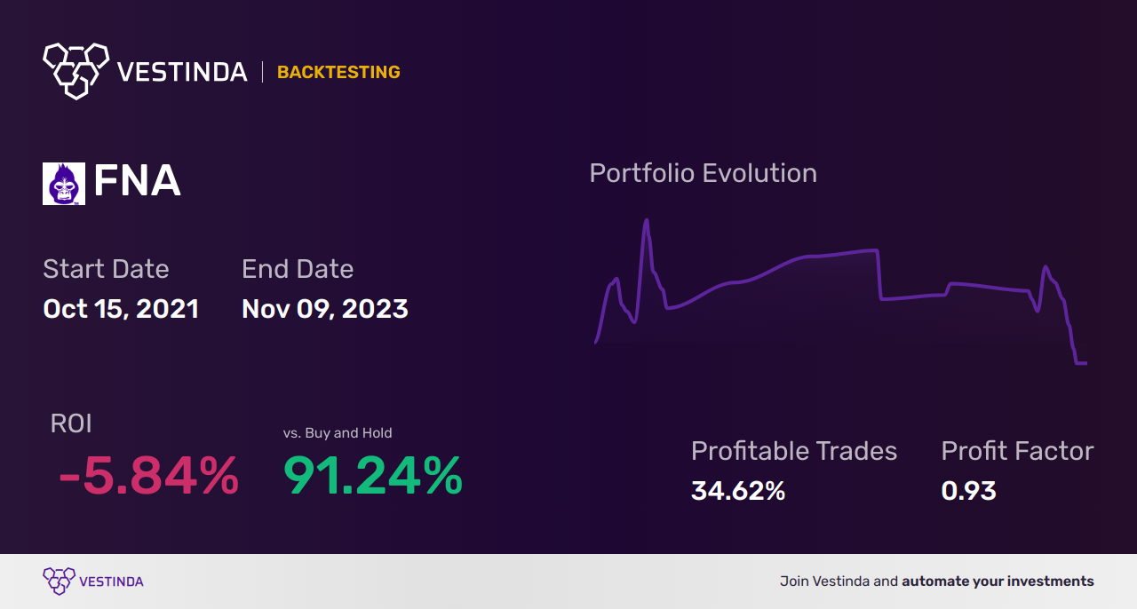 FNA (Paragon 28) Backtesting: A Complete Guide for Success - Backtesting results