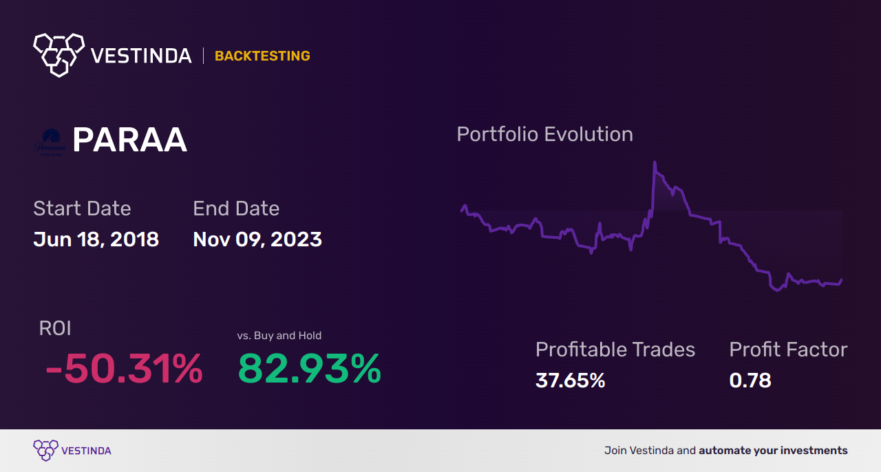 PARAA Golden Cross Trading Strategy Unveiled | Paramount Global - Backtesting results