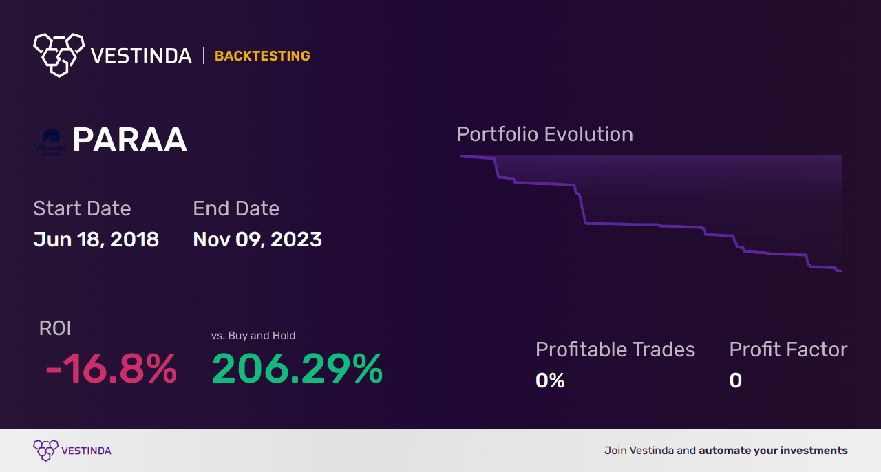 PARAA Golden Cross Trading Strategy Unveiled | Paramount Global - Backtesting results