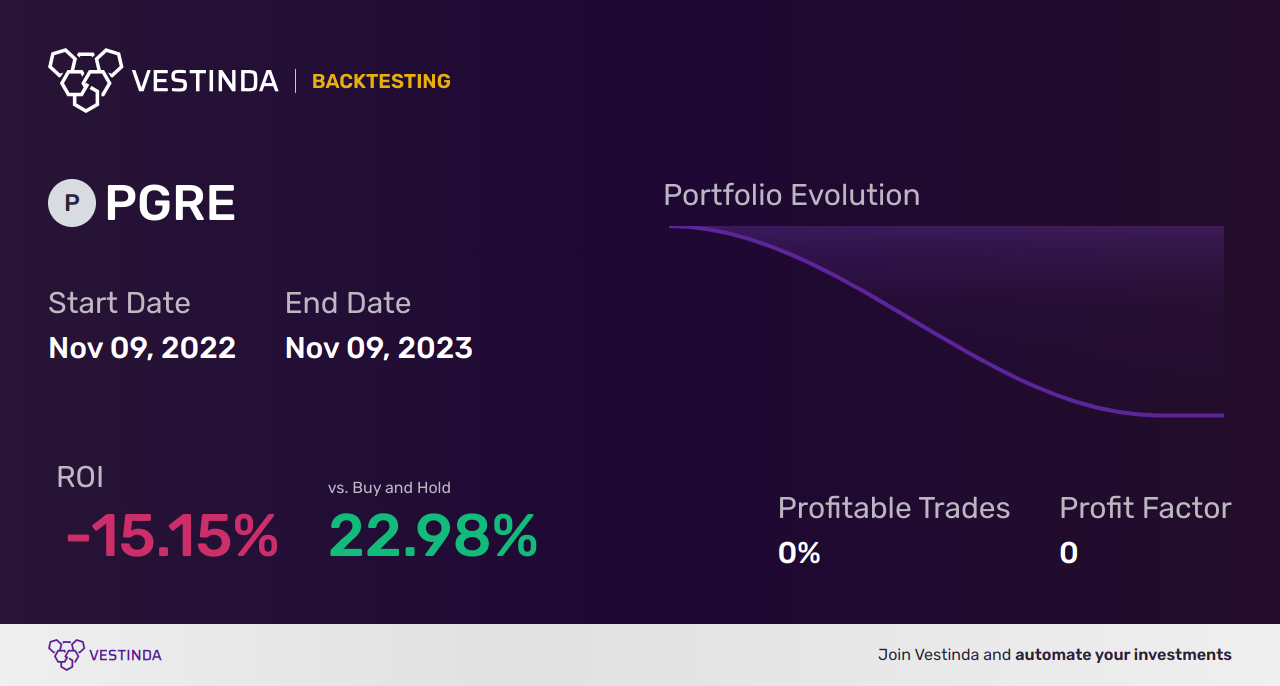 PGRE (Paramount Group) Golden Cross Trading: Tips & Strategies - Backtesting results