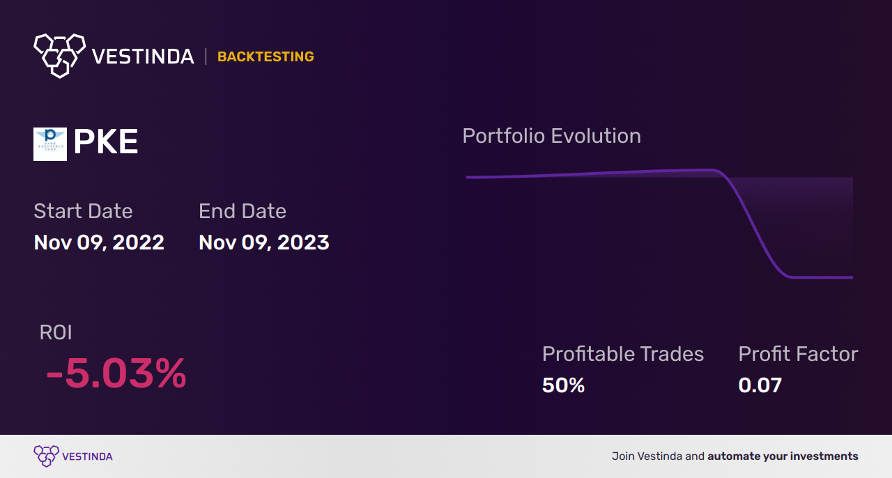 PKE (Park Aerospace) Golden Cross Trading: Strategies for Success - Backtesting results